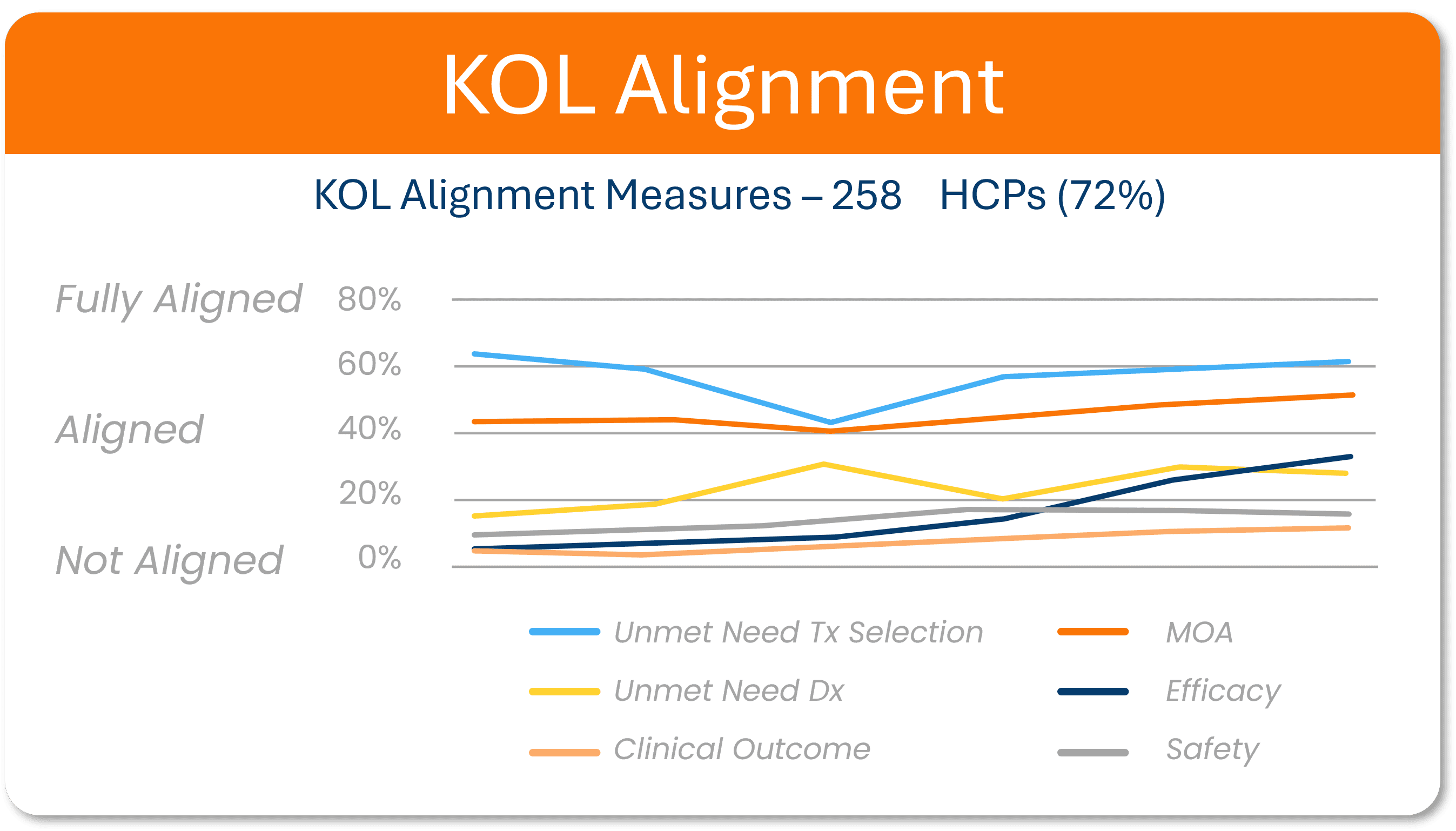 KOL Alignment Measures